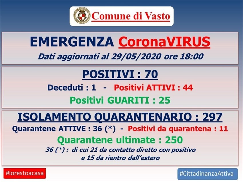 Covid-19: zero contagi, a Vasto ultimate 7 quarantene, 3 le nuove